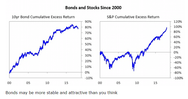 Bonds and Stocks 2020